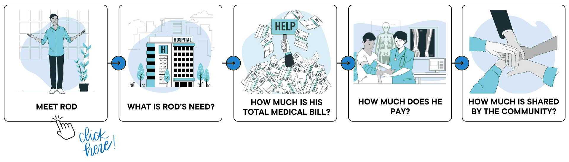 Rod has an unexpected emergency, but thanks to Medical Cost Sharing, he didn’t break the bank. Click each box to uncover how Rod’s costs were shared.